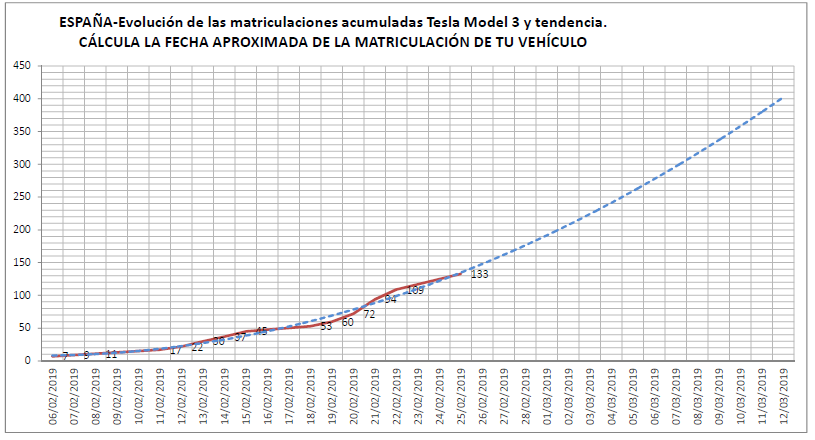JAExtremera's tweet photo. @slcuervo @ClubTeslaES Evolución de las matriculaciones del Model 3 en España y tendencia para ESTIMAR la fecha de matriculación de tu Model 3 en base al pedido (3 últimos números de la factura de pedido). https://t.co/7P543Jxknx