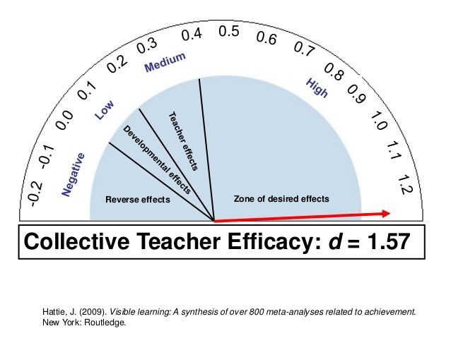 finscience's tweet photo. I also found the diagram below from Hattie to show how dramatic of an input collective teacher efficacy can have (from Visible Learning). #EDLE5330 https://t.co/nCZ1LkajLg