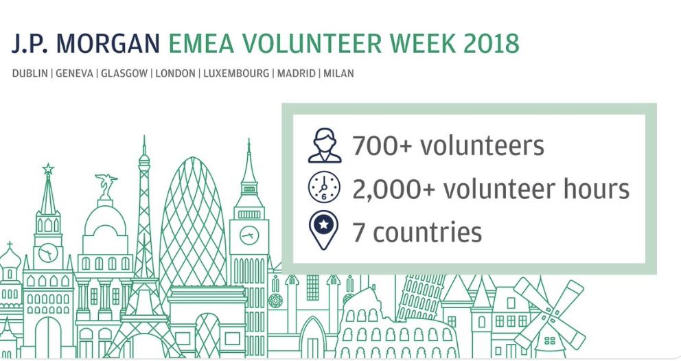 EC__Group's tweet photo. What an amazing Volunteer Week! Thank you to all our J.P. Morgan EMEA staff who took part last week. We're proud of our 700 volunteers that spent over 2,000 hours helping our philanthropy partners. https://t.co/eOxxnkXRbx