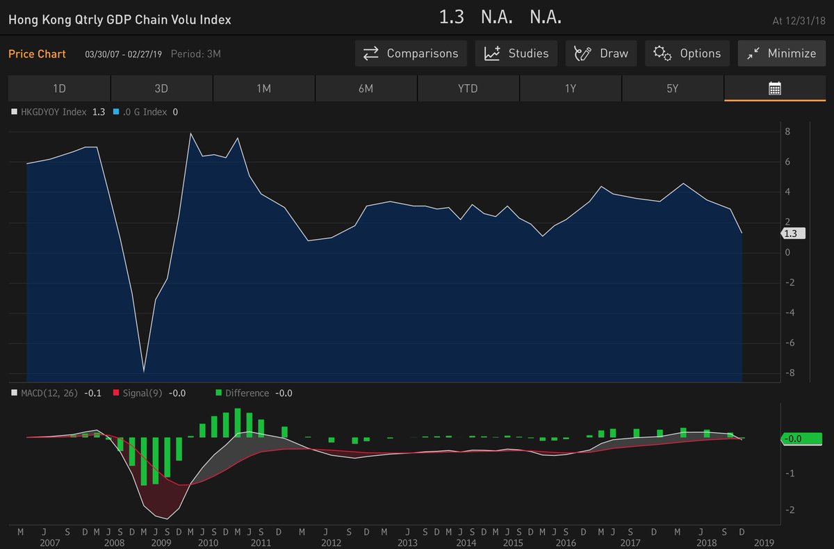 DataGodOwl1's tweet image. #DataGod 🦉 
🇭🇰 GDP Growth Rate YoY%