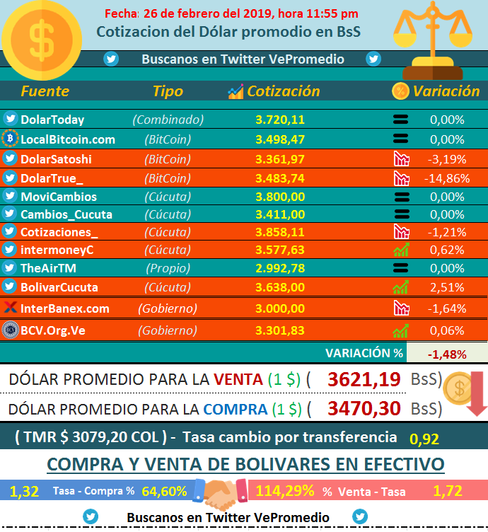 VePromedio's tweet photo. Cotización Bajo -1,48%

Dolar Promedio #Venta (3621.19 BsS)
Dolar Promedio #Compra (3470.30 BsS)

Fuentes @DolarToday @LocalBitcoins @DolarSatoshi @DolarTrue_ @MoviCambios @Cambios_Cucuta @Cotizaciones_ @intermoneyC @TheAirTM @BolivarCucuta @InterBanex @BCV_ORG_VE https://t.co/xeihiadRv6