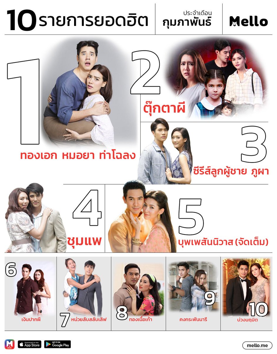 Ch3Plus's tweet photo. 10 อันดับรายการยอดนิยม ประจำเดือน ก.พ. 2562 #MelloTOP10
1. #ทองเอกหมอยาท่าโฉลง
2. #ตุ๊กตาผี
3. #ซีรีส์ลูกผู้ชาย #ภูผา
4. #ชุมแพ
5.#บุพเพสันนิวาส (จัดเต็ม)
6. #เงินปากผี
7. #หน่วยลับสลับLove
8. #ทองเนื้อเก้า
9. #คงกระพันนารี
10. #บ่วงนฤมิต
ติดตามละครช่อง 3 ได้ทาง #MelloThailand https://t.co/1H9IXAADUO