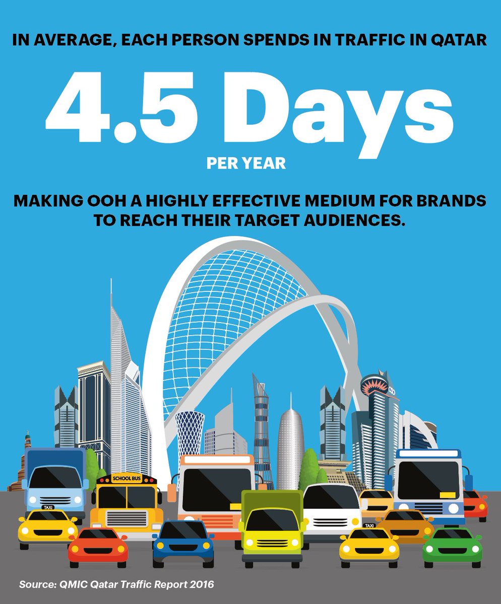 Spending 4.5 days in average on the roads of #Qatar makes out-of-home advertising a highly effective medium for brands to communicate their messages with their target audiences. #advertising #elanmedia #elangroup #traffic #roads