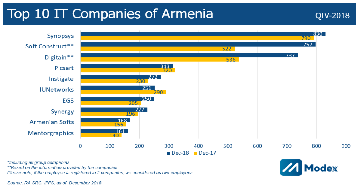 ModexAdvisory's tweet photo. TOP 10 IT Employers of Armenia Q4-2018

📈The total number of employees at TOP10 IT Employers of Armenia has increased by 18.3% over the last year (3385 vs 4006).
#IT_Armenia #IT_Sector #TOP10_IT_Employers #IT_Research https://t.co/J06HocZRH2