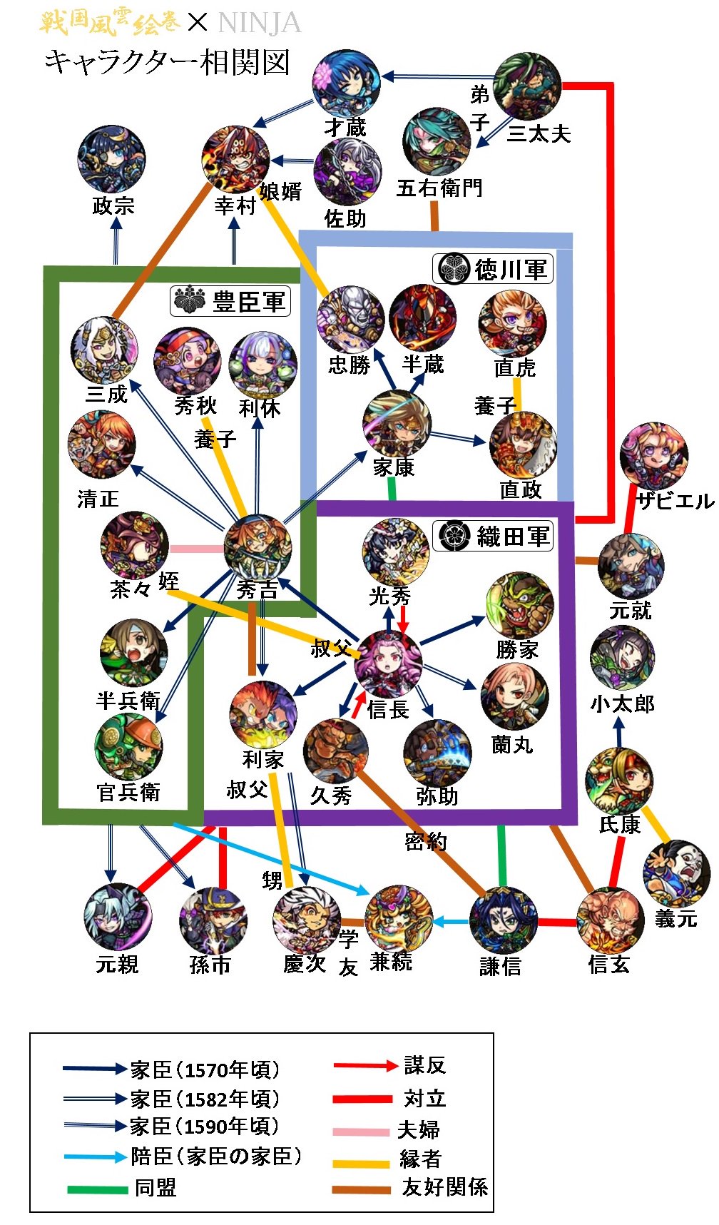 モンスト関係図botのサトシ 戦国風雲絵巻とニンジャのキャラクターの関係図を作りました 今までの関係図の中で一番キャラクターの人数が多いかと思います 今回こだわって作成しましたのでぜひお納めください モンスト好きとつながりたい モンスト家 モンスト関係図botのサトシ 戦国風雲絵巻とニンジャのキャラクターの関係図を作りました 今までの関係図の中で一番キャラクターの人数が多いかと思います 今回こだわって作成しましたのでぜひお納めください モンスト好きとつながりたい モンスト家