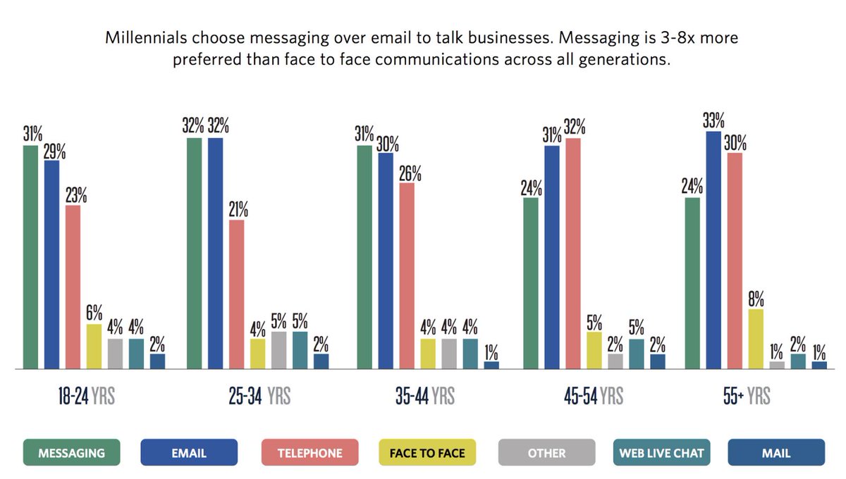 La messagerie instantanée dans le contexte professionnel et son potentiel pour la vente B2B buff.ly/2CFBsWu #SaaS #vente #B2B #prospection