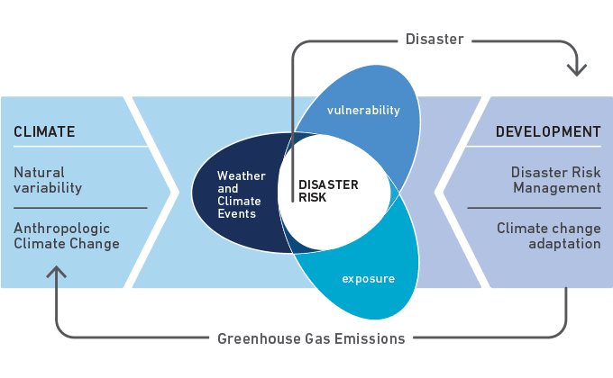 Day 2 of the validation workshop has started acknowledging that #DisasterRiskManagement and #ClimateChangeAdaptation are two faces of a coin, this is more so in the horn of Africa where most of the major hazards are climate-related and #vulnerability is very high. @icpac_igad