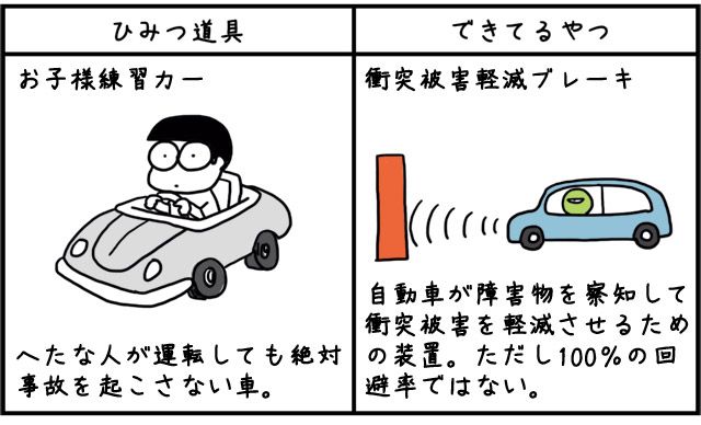 Twitter 上的 デイリーポータルz ドラえもんの道具で もうできてるやつ T Co 2a7z4g53q4 ドラえもんの道具 でもう実現しているものがないか探した 六面カメラやうそつき鏡 サウンドカメラなど ほぼできていると言える道具があって興奮しました Dpz