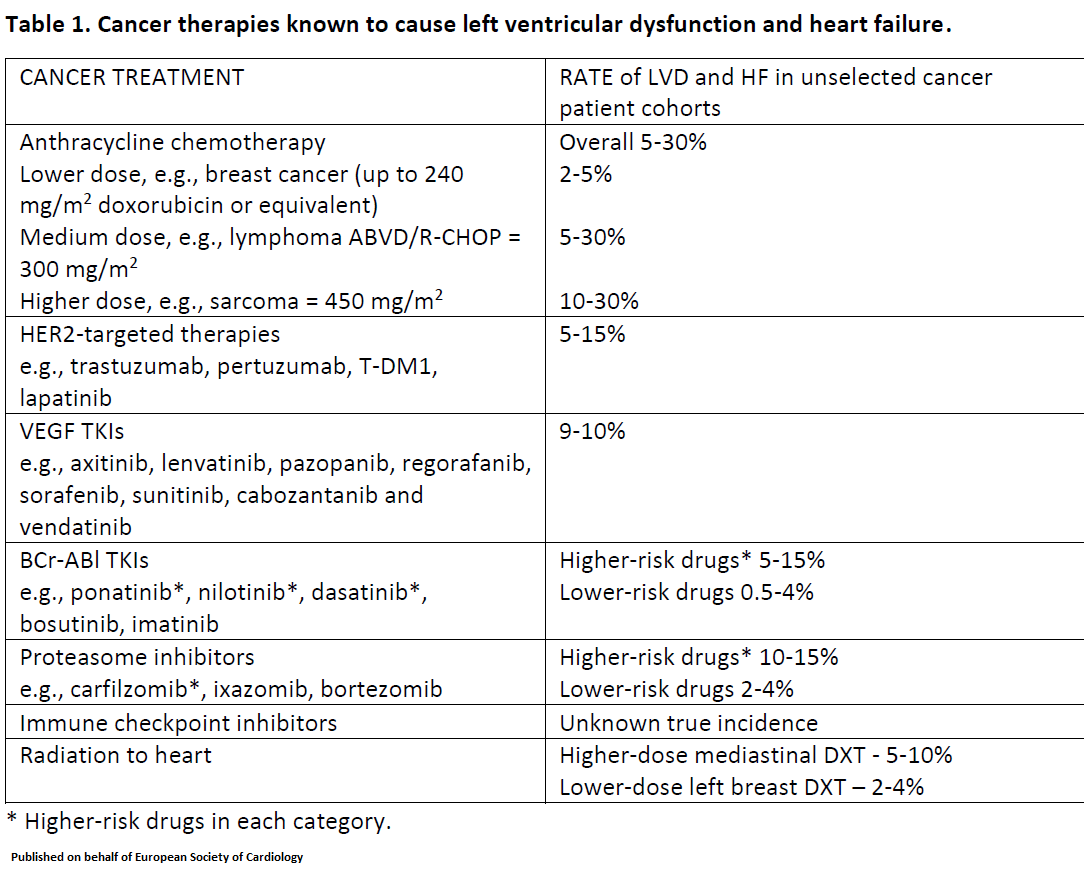 ESC_Journals's tweet photo. Diagnosis and treatment of left ventricular dysfunction and #heartfailure in #cancer patients https://t.co/LEwY53hO1n
#cardioonco #cardiotwitter #freeaccess #cardiooncology #cardioonc https://t.co/eVGl3QnMrT
