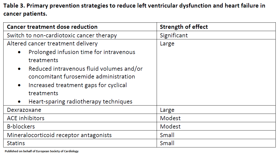 ESC_Journals's tweet photo. Diagnosis and treatment of left ventricular dysfunction and #heartfailure in #cancer patients https://t.co/LEwY53hO1n
#cardioonco #cardiotwitter #freeaccess #cardiooncology #cardioonc https://t.co/eVGl3QnMrT