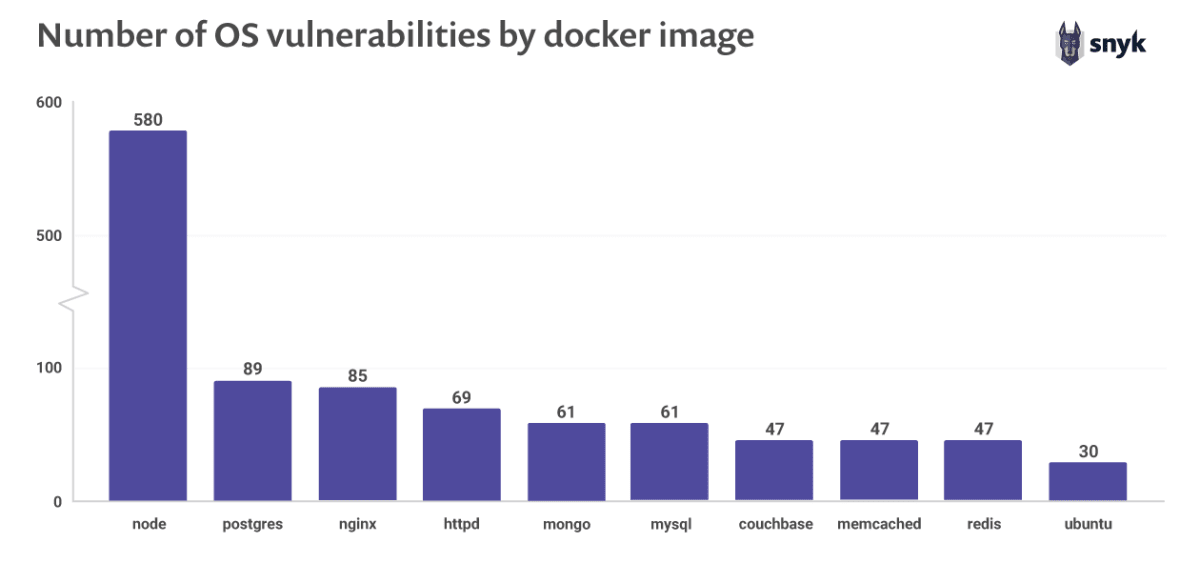 The top 10 most popular <a href="/Docker/">Docker</a> containers each contain at least 30 vulnerabilities. The official <a href="/nodejs/">Node.js</a> image ships with 580 system library vulnerabilities.

snyk.io/blog/top-ten-m…