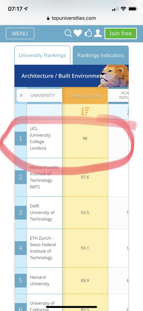 alanpenn's tweet photo. The Bartlett ranked #1 in the QS global rankings - well done to fantastic staff and students in our Centenary year!! https://t.co/s69g1W8V96