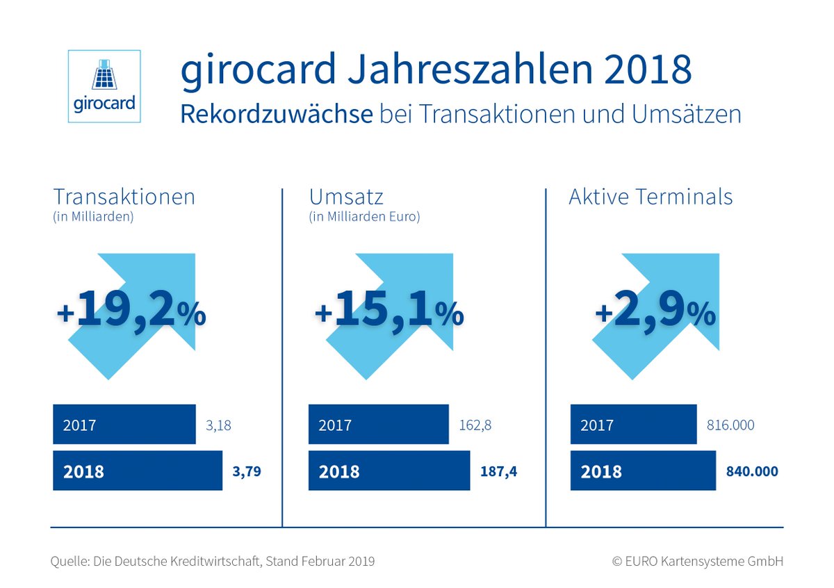 Rekordwerte in den #girocard Jahreszahlen 2018: 3,79 Mrd. Transaktionen, +19,2% gegenüber 2017. Insgesamt bereits rund jede zehnte Transaktion kontaktlos (9,8%) – Tendenz steigend. Mehr in der PM: girocard.eu/presse/pressem… … #girocardkontaktlos #Kreditwirtschaft