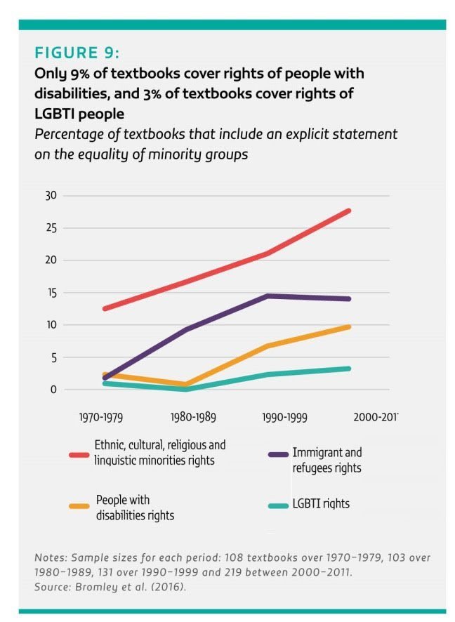 #DCC19_1 Interesante gráfico. Sólo un 3% de los libros de texto menciona los derechos LGTBI y un 9% a las personas con diversidad funcional. Como dirían los británicos, "Food for thought". ¿Qué opináis al respecto? <a href="/Ultraheroe1/">Ultrahéroe 🍏🍏</a>, <a href="/victoriameso/">@VICTORIAMESO_UNED</a>, <a href="/InmaCarrascoPi1/">Inma Carrasco</a> , @cginer10