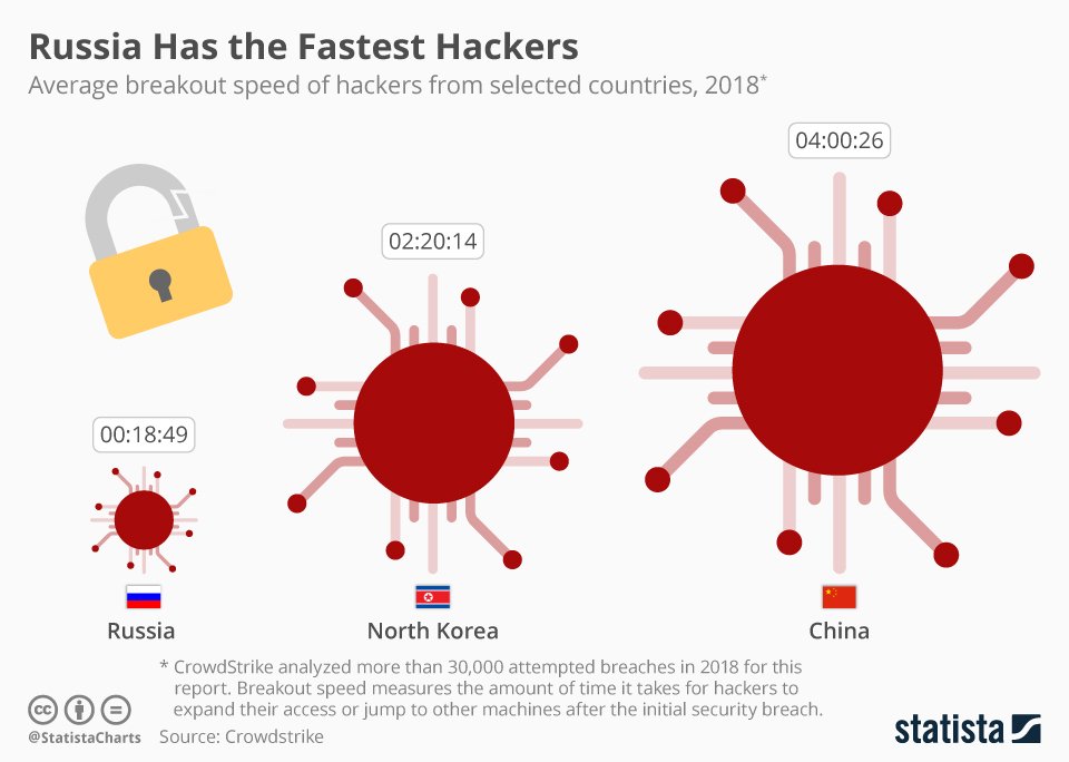 Do you know which country has the fastest hackers? Check out this infographic from <a href="/StatistaCharts/">Statista</a>. Well done, <a href="/CrowdStrike/">CrowdStrike</a>!
#cybersecurity #beyourownhero #defentry #CyberAware