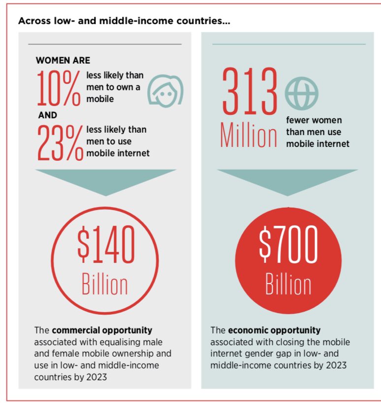 The commercial and economic oppurtunity of closing the #mobilegendergap <a href="/GSMAm4d/">GSMA Mobile for Development</a> gsma.com/mobilefordevel…