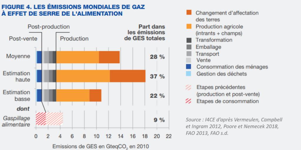 #I4CEtude📊

➡️ Combien de gaz à #EffetDeSerre sont émis par notre #alimentation ? 
➡️ Comment sont comptabilisées les émissions ?

💡Retrouvez notre dernière étude sur les méthodes utilisées, leurs avantages, leurs limites... et leurs résultats ▶️bit.ly/2U9VUpV