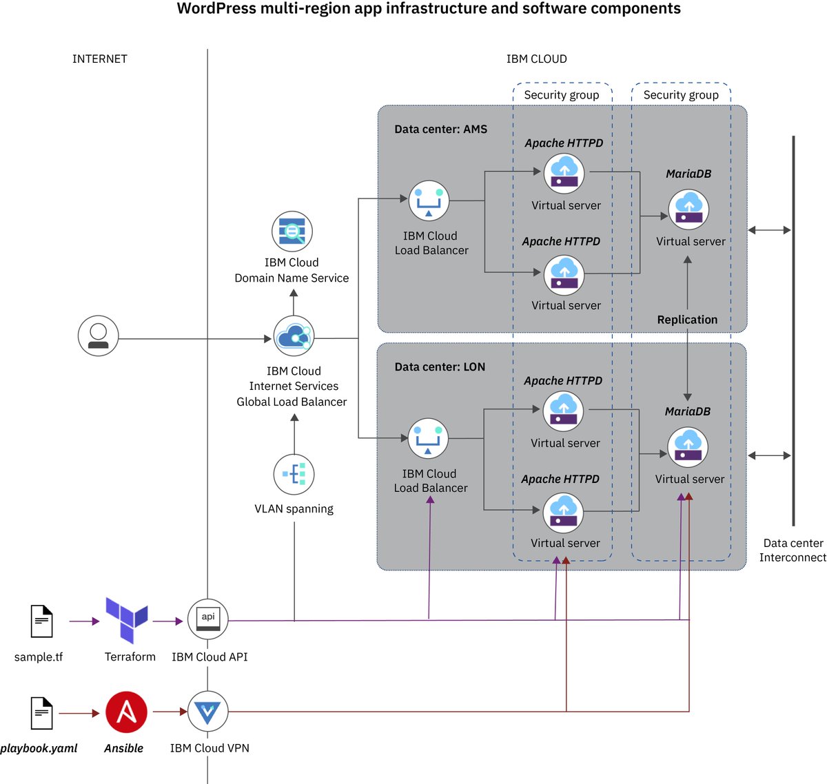 Deploying WordPress in a highly available, cross-region web site architecture with Terraform and Ansible console.bluemix.net/docs/terraform…