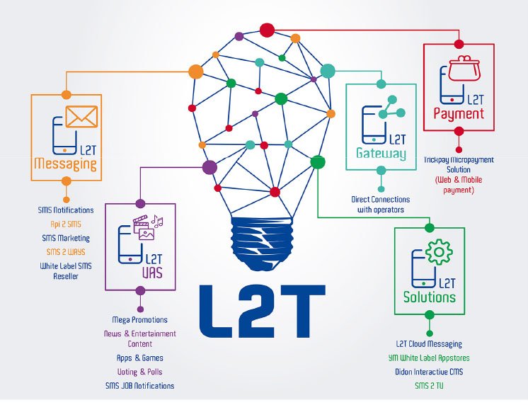 LandolsiTelecom's tweet photo. Meet the team and discover our Services and Solutions: 
#L2T_Messaging 
#L2T_Solutions 
#L2T_VAS
#L2T_Stop_SMS 
#L2T_Payment
#L2T_Gateway
#MWC #MWC19 #MWC2019MN https://t.co/vsk00i7IVq