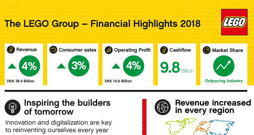 lego market share 2018