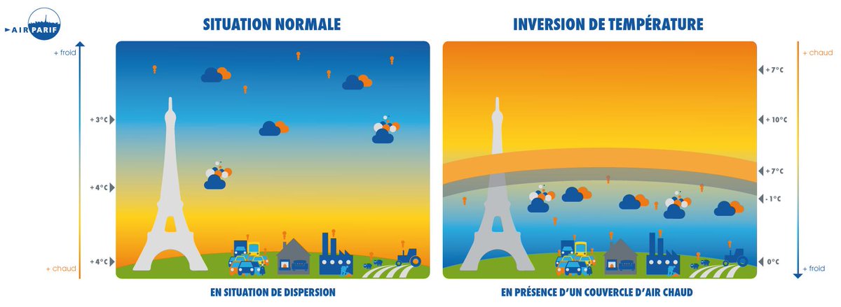 Airparif's tweet image. [EPISODE DE POLLUTION ] Les niveaux en #particules sont élevés en Ile-de-France du fait d'une forte inversion des températures. Pour comprendre ce phénomène et l’accumulation des émissions qui a lieu ⏬ #pollution #air #AirPollution