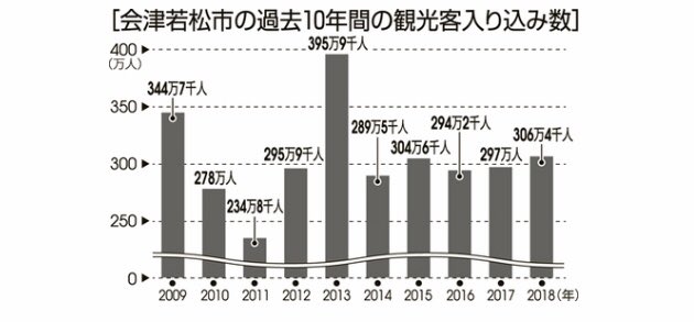 naoejou's tweet photo. 『八重の桜』が放送された2013年の観光客数が突出してるのを見ると、大河ドラマが及ぼす経済効果は凄さが分かる😆
小田原北条来い！
三谷版北条泰時来い！

会津若松市には今年も多くのイベントや講演を期待🙏

会津若松市観光客３０６万人　３年ぶり大台突破 | https://t.co/5buBC35XQK @FKSminpoより https://t.co/xsu26v0Z3Y