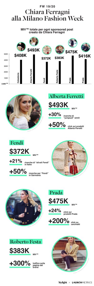 milafiordalisi's tweet photo. Quanto vale in #soldoni in #brand #ChiaraFerragni? Ecco un' #infografica elaborata in occasione della #mfw sulla base dell'#algoritmo #Miv (Media Impact Value) che fornisce un valore quantitativo della performance. #DigitalMarketing #instagramposts #socialmediamarketing https://t.co/KDnLZBcE2r
