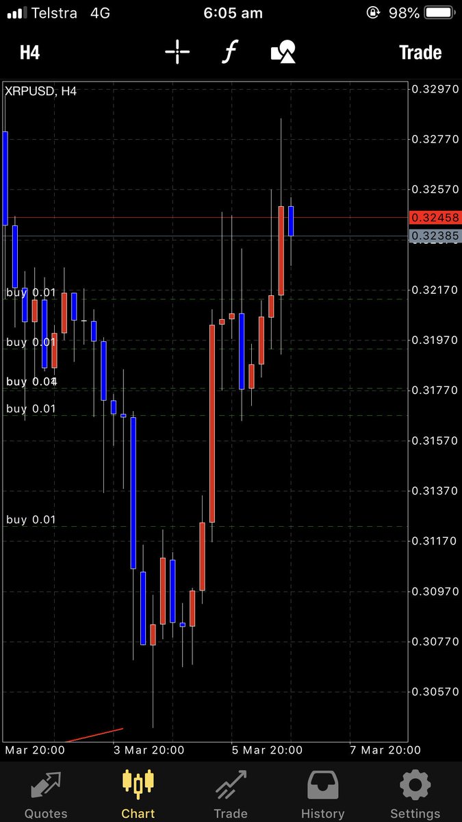 Hopefully #XRP moons from here #SBI #G3SummitSoon #MT4 #crypto #Cryptoexchange #BuyingATesla #Trading