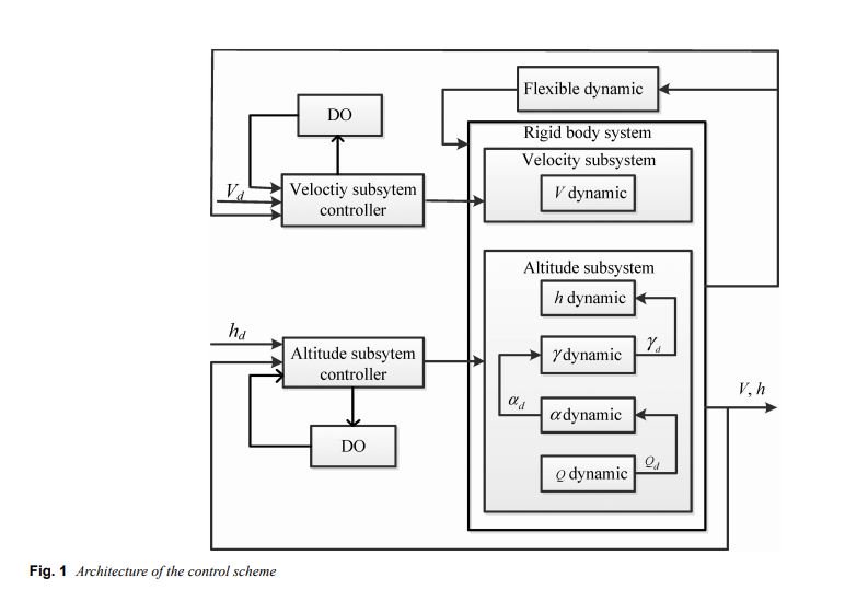 alexandria_BVA's tweet image. Disturbance observer based robust backstepping #controldesign of flexible air-breathing #hypersonic #vehicle bit.ly/2SjVDPp @IET_Journals #IETCTA #controltheory #aircraftcontrol #nonlinearcontrol #controlsystem #adaptivecontrol #analysis #synthesis #Simulation #modelling