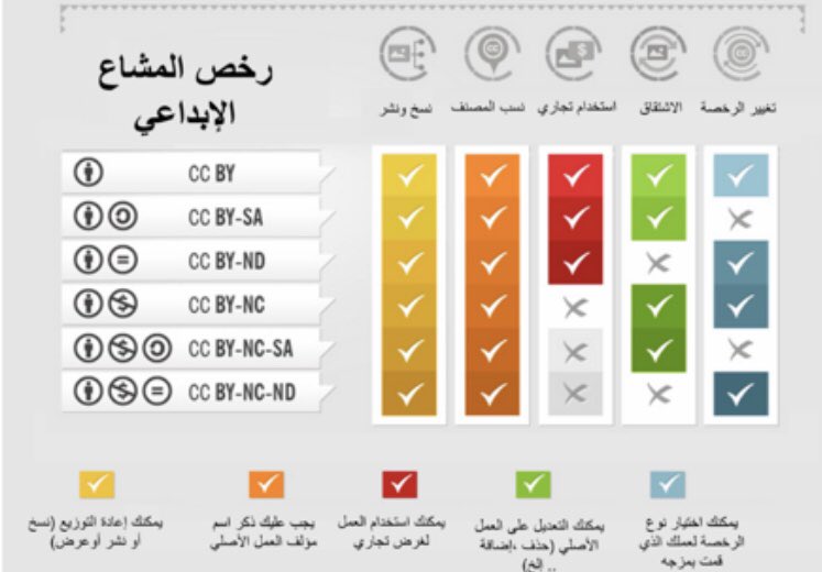 melo_7rb's tweet photo. #موارد_التعلم_المفتوحة
@trb607course  تراخيص الموارد المفتوحة موضحه بالصورة من حيث الاكثر تقيداً والاقل تقيداً https://t.co/boIf9AUBm2