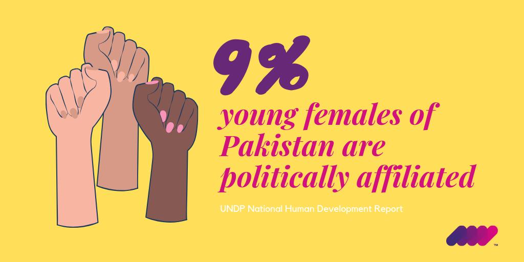 OpenMicPK's tweet photo. Political party affiliation for males between 25-29 years increases over 25%, however, female affiliation only stands at 9%.
What is discouraging young women to join politics and contribute to governance?
#IWD2019 #BalanceForBetter #OpenMicPK #JawanPK https://t.co/eqkWaZGEGI