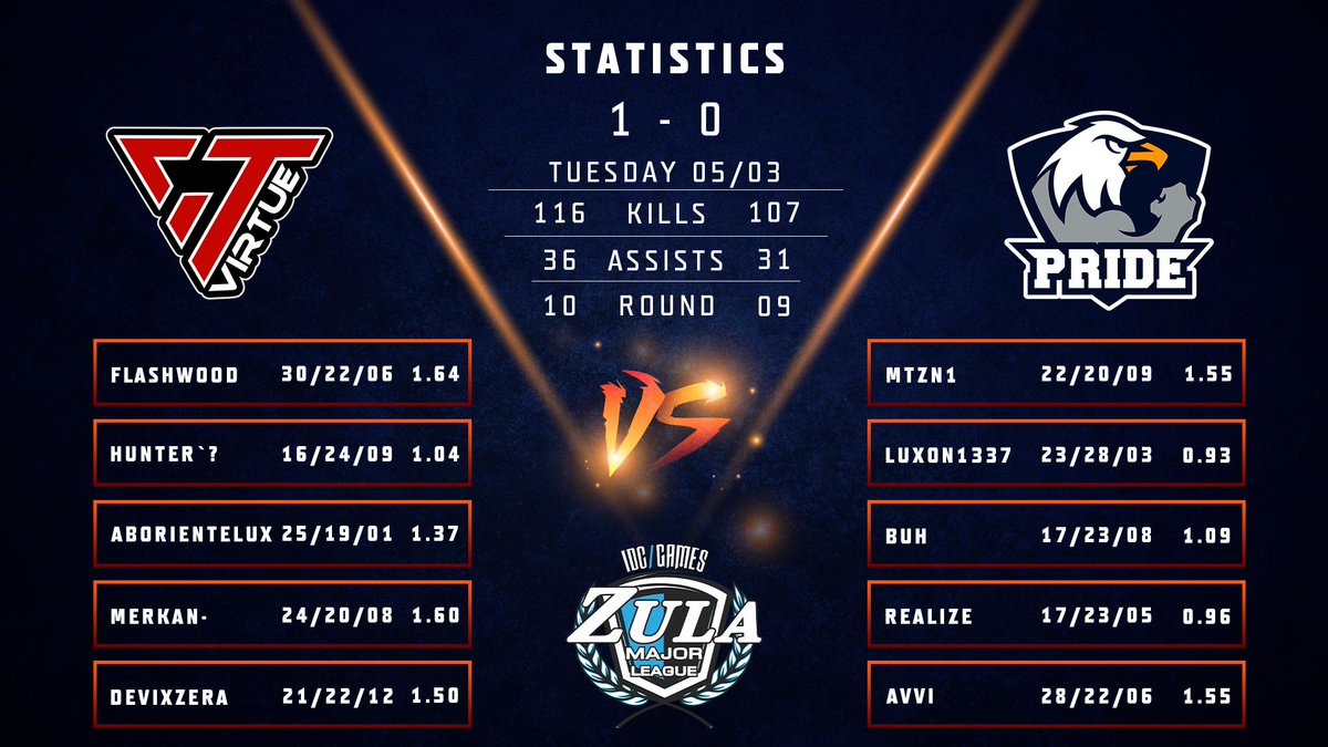 ESLZula's tweet photo. Detailed view for yesterday's matches https://t.co/wwz2U33znn