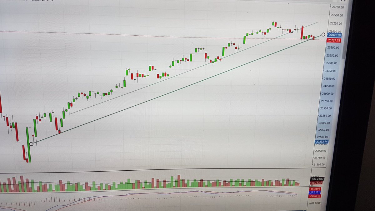 djtradesaga's tweet photo. #DowJones
#Trader #Trading
#trendline #trendlinebreakdown
Dow close below 27600 fall intense. https://t.co/H12c6ZPlAh