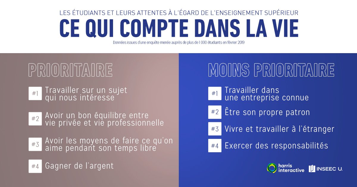 D'après une enquête INSEEC U. + Harris Interactive auprès de plus de 1 000 étudiants à retrouver sur sur insight-inseec-u.com 
<a href="/harrisint_fr/">Harris Interactive</a> <a href="/cathlespine/">Catherine Lespine</a> <a href="/jdlevy/">Jean-Daniel Lévy</a> #InsightInseecU #education #edleaders