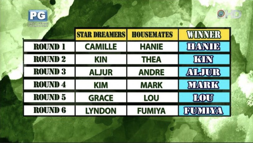PBBabscbn's tweet photo. Ang naging resulta ng #PBBPinoyBigB8ttleRound1

Congratulations, housemates! 💥 https://t.co/whZrISkwqd