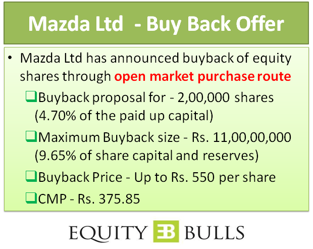 equitybulls's tweet photo. Mazda Limited announces buy back of equity shares through open market purchase up to a price of Rs. 550... #MazdaLimited #BuyBack #OpenMarketPurchase #StockExchangeMechanism https://t.co/yNxX2yM1nD