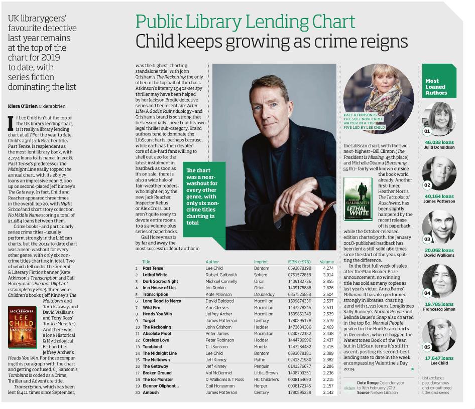 Delighted to see that @simon_francesca is the 4th most borrowed author from UK libraries in 2019! From @thebookseller