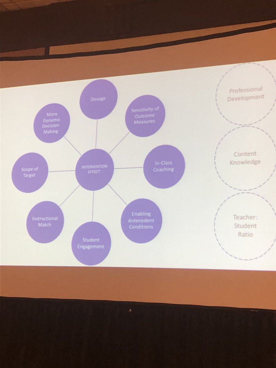 Ms_Schub's tweet photo. What interventions work in edu? What improves S learning? PD? Nope! T:S ratio? Nope! @amandavande1 #MOCASE #collconf3 https://t.co/KafAo2a8Ne