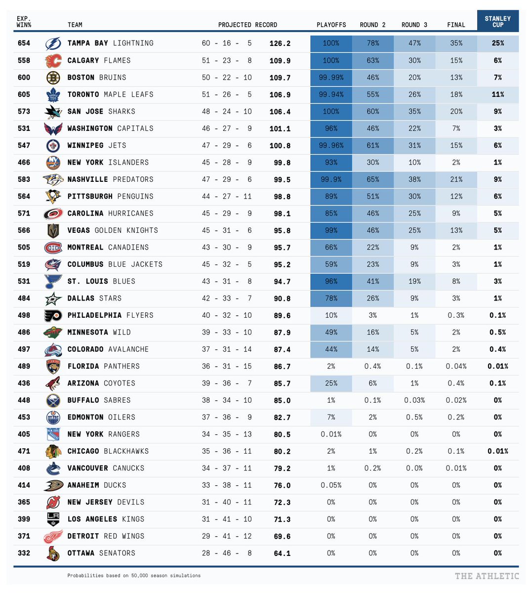 nhl playoff percentage odds