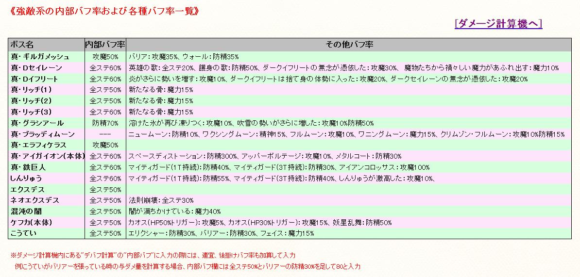 Kugel 更新情報 強敵系の内部バフおよび各種バフの倍率をまとめた 強敵バフ一覧 ページを作成 デバフ計算横の 強敵バフ一覧 から飛べます T Co Zxmvqhp9hr Ffbe ダメージ計算機 デバフ計算 T Co Ifxvdwjizs