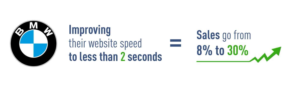 dartspeed's tweet image. Discover how speed can improve your website conversion.  Check the figures!  #websiteloadingtime 
dartspeed.com/blog/website-l…