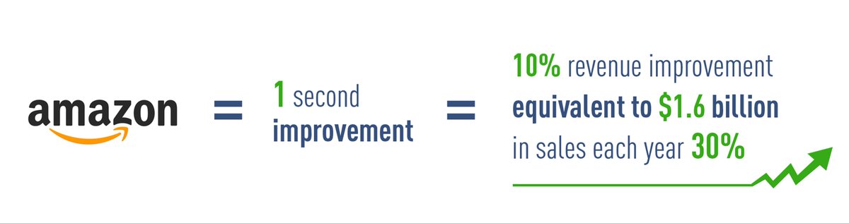 dartspeed's tweet image. Discover how speed can improve your website conversion.  Check the figures!  #websiteloadingtime 
dartspeed.com/blog/website-l…