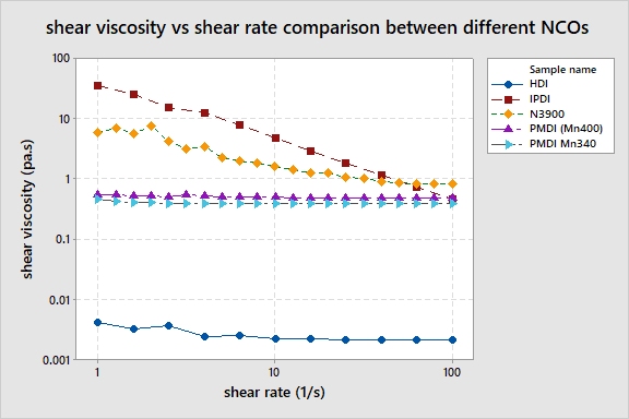 Ff3Dp's tweet photo. Both the apparent viscosity and complex viscosity of the #materials are characterised, like in the photo which I'm characterising the visco-elastic profile for one #polyurethane formulation and another one shows the viscosity for different #isocyanates at different shear rate. https://t.co/Nh2SgZZuGl