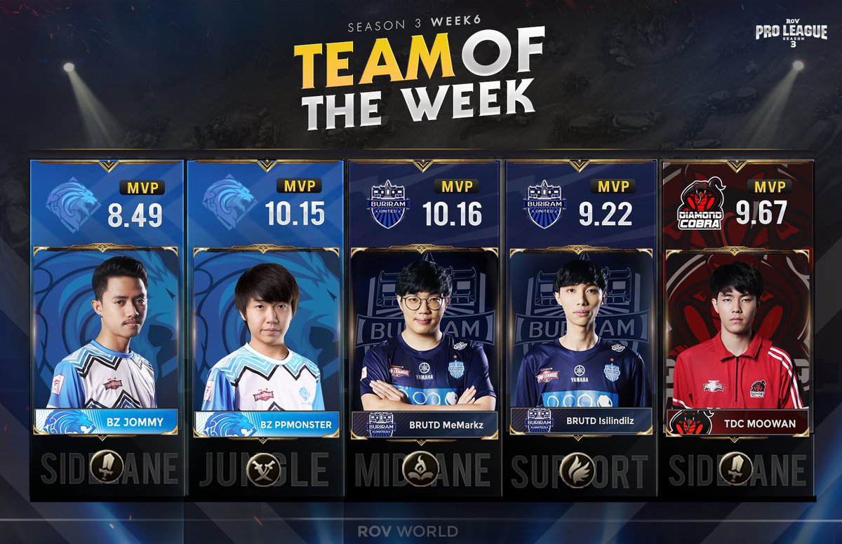 aovworld's tweet photo. #RPLTeamofTheWeek
ทีมยอดเยี่ยมประจำโปรลีกสัปดาห์ที่ 6
🔸 Midlane = MeMarkz (MVP Avg10.16) #Buriram
🔸 Support = Islindilz (9.22) #BuriramUnitedRoV
🔸 Jungle = PPMonster (10.15) #BZ
🔸 Sidelane = Moowan (9.67) #TDCRoV
🔸 Sidelane = JOMMy (8.49) #BazaarGaming
#RoVProLeague3 #RoVTH https://t.co/JIaITexfZX