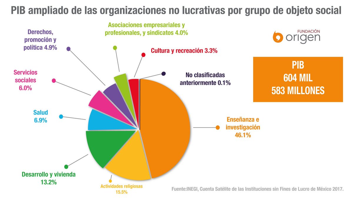 FundacionOrigen's tweet photo. #SíConLasOSC porque participan en diferentes esferas de las sociedad y benefician a todos. #LaMujerEsNuestraCausa #OSC #SociedadCivil #México #ConLasOSCSi https://t.co/tqiw26DMiM
