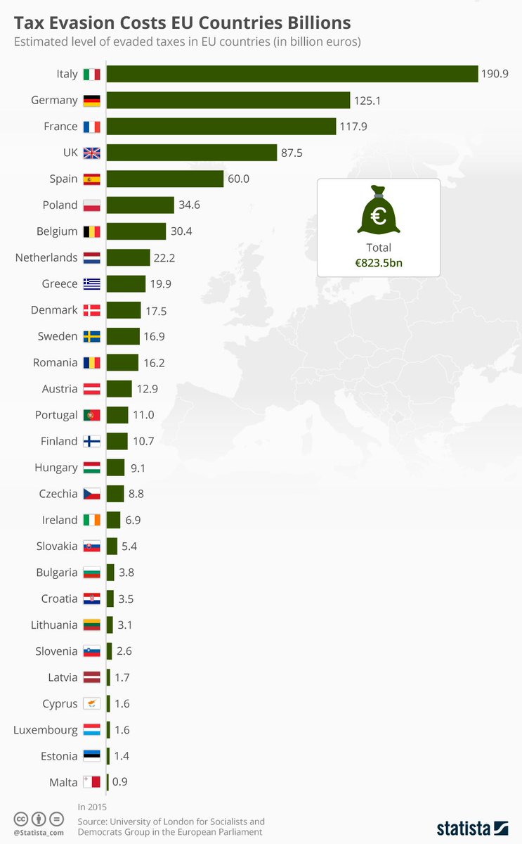 Risparmiamocelo's tweet photo. 💸 #Evasionefiscale in Europa: l'Italia si piazza al 1° posto per quantità di #tasse evase - 190 miliardi di euro, l'11% del nostro PIL. 

In totale in Europa, il livello di evasione fiscale è pari a 823,5 miliardi di euro.

#statista #chartoftheday https://t.co/ZYzKO5bVwI