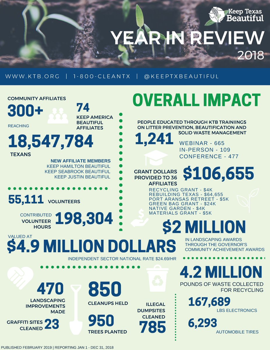 KeepTxBeautiful's tweet photo. 2018 was a great year for KTB! We had a huge overall impact on our state, reaching over 18 million Texans, hosting more than 55,000 volunteers valued at $4.9 million dollars in service. We could not have done it without each of you. Check out all our Year in Review stats. https://t.co/FPZul3OUeg