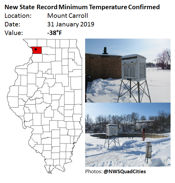 State Record Update: The State Climate Extremes Committee determined the Mt. Carroll observation of -38°F on Jan. 31 to be valid, it now stands as the record minimum temperature for Illinois. Read more here: stateclimatologist.web.illinois.edu/2019/03/06/il/