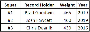 PrairieBaseball's tweet photo. Congratulations to Brad Goodwin and Josh Fawcett for bumping up the Junior Varsity 3-rep-max squat record yesterday! Really impressive battle between those two. We will continue to test over the next 2 days. Stay tuned to see if any other records will be broken! #Gainz #PBA #2019 https://t.co/IeWYJZE7at