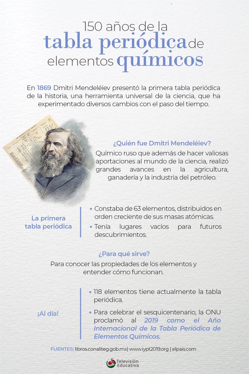 🧪 ¡150 años de la tabla periódica de elementos químicos! 🌡